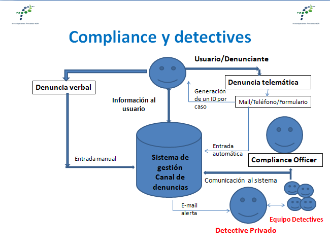 compliance detectives privados investigaciones nor donostia - Investigaciones Privadas NOR es una agencia de detectives privados con sede en Donostia - San Sebastián (Gipuzkoa), legalmente habilitada para operar en todo el territorio estatal (Autorización 2.671, RNSP 10.696). Con un enfoque profesional y riguroso, ofrece servicios de investigación tanto para particulares como para empresas, proporcionando información veraz y útil para la toma de decisiones estratégicas, judiciales o personales. Esquema del canal de denuncias en sistemas de compliance con participación de detectives privados