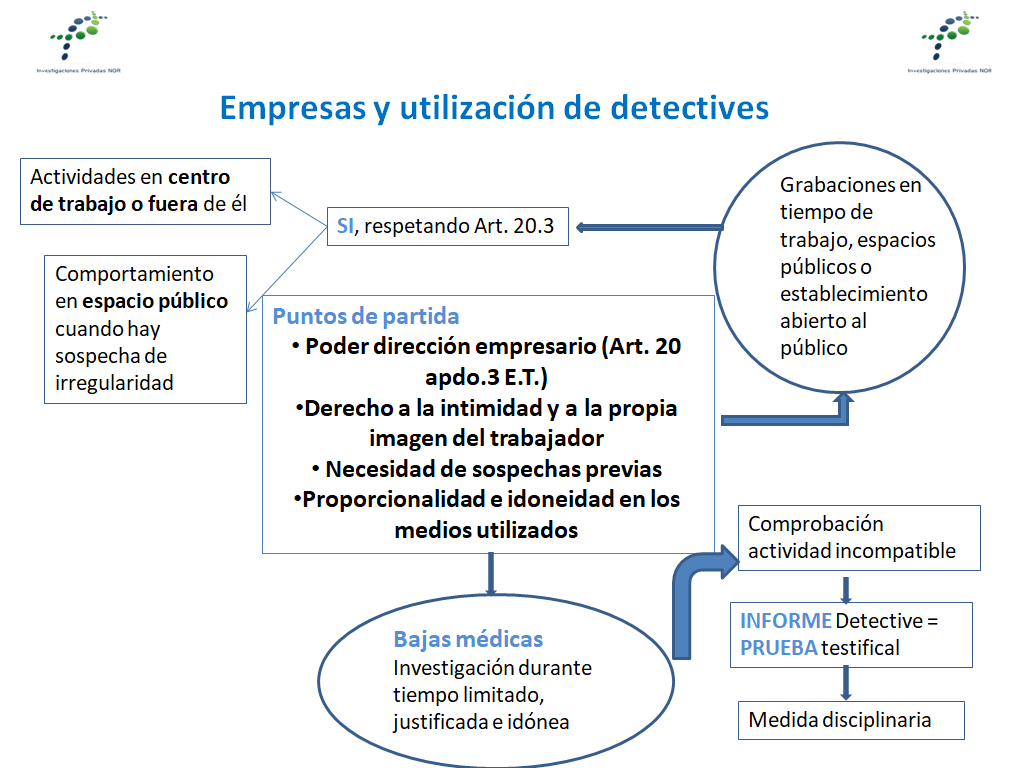 Diagrama explicativo sobre cómo las empresas pueden utilizar detectives privados respetando el marco legal